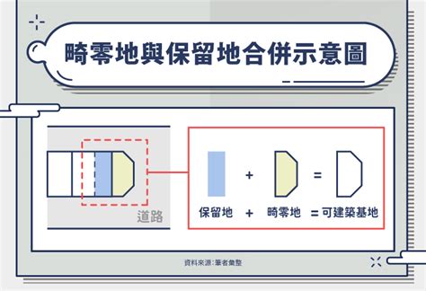 畸零地蓋房子|什麼是畸零地？畸零地可以蓋房子嗎？ ~ 好家在房地資訊分享站